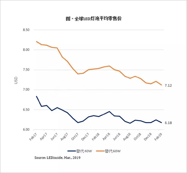 LED灯泡表